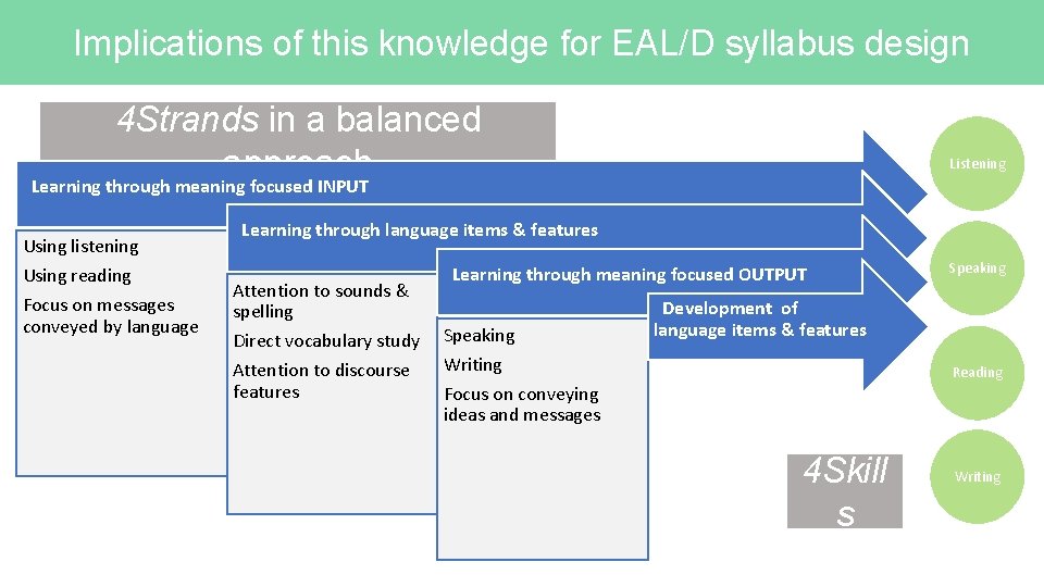 Implications of this knowledge for EAL/D syllabus design 4 Strands in a balanced approach