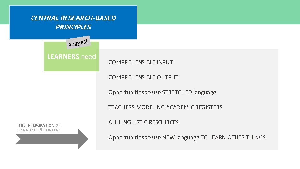 CENTRAL RESEARCH-BASED PRINCIPLES suggest LEARNERS need COMPREHENSIBLE INPUT COMPREHENSIBLE OUTPUT Opportunities to use STRETCHED