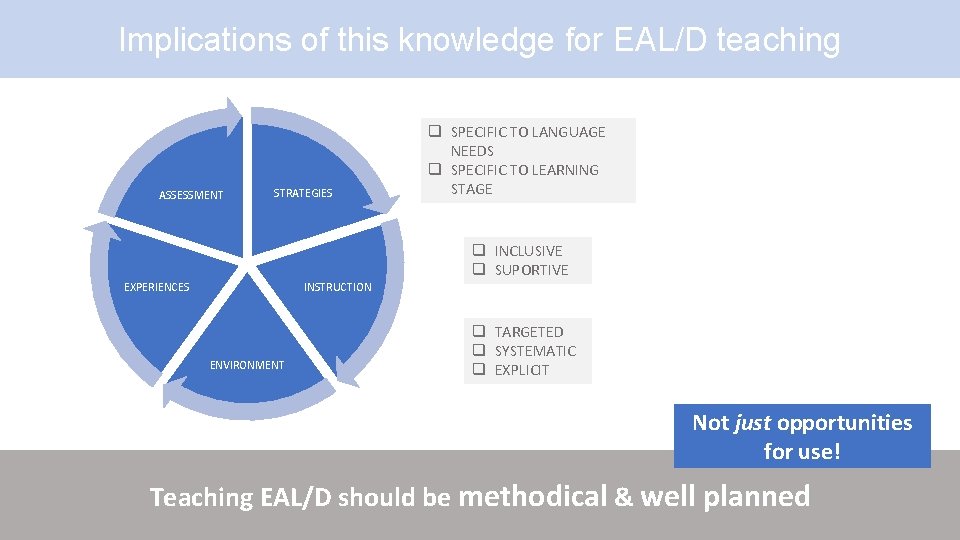 Implications of this knowledge for EAL/D teaching ASSESSMENT STRATEGIES EXPERIENCES INSTRUCTION ENVIRONMENT q SPECIFIC