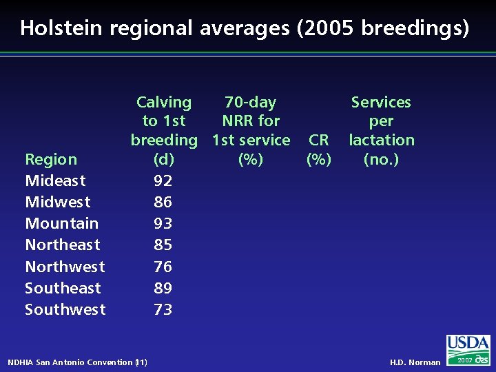 Holstein regional averages (2005 breedings) Region Mideast Midwest Mountain Northeast Northwest Southeast Southwest Calving
