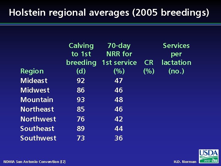 Holstein regional averages (2005 breedings) Region Mideast Midwest Mountain Northeast Northwest Southeast Southwest NDHIA