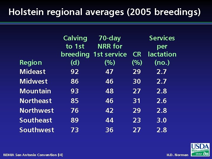 Holstein regional averages (2005 breedings) Calving 70 -day to 1 st NRR for breeding