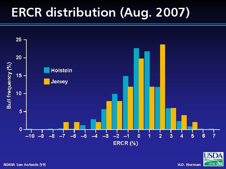 ERCR distribution (Aug. 2007) NDHIA San Antonio (19) H. D. Norman 2008 