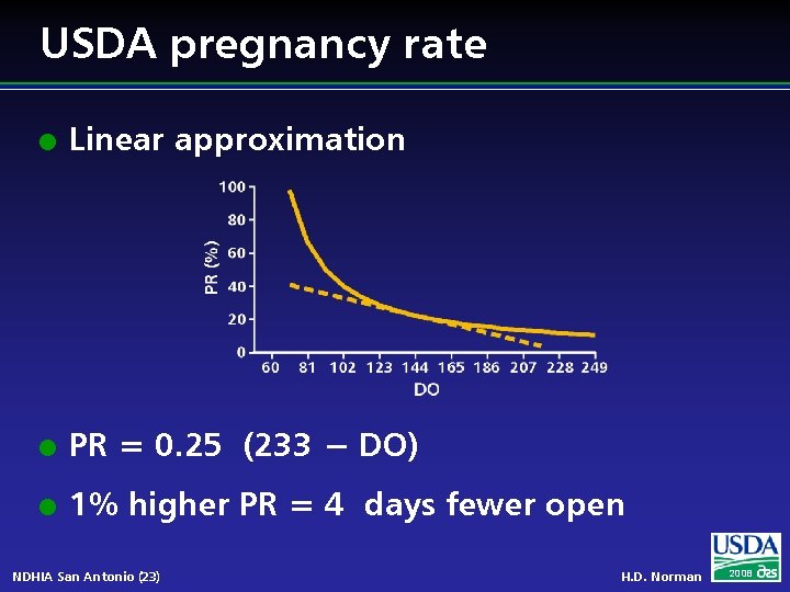 USDA pregnancy rate l Linear approximation l PR = 0. 25 (233 − DO)
