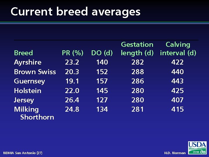 Current breed averages Breed PR (%) Ayrshire 23. 2 Brown Swiss 20. 3 Guernsey