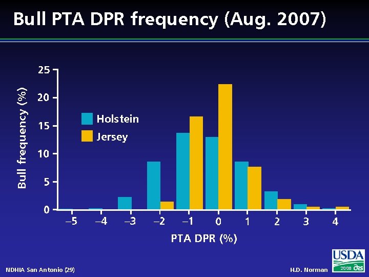 Bull PTA DPR frequency (Aug. 2007) NDHIA San Antonio (29) H. D. Norman 2008