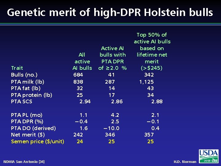 Genetic merit of high-DPR Holstein bulls Trait Bulls (no. ) PTA milk (lb) PTA