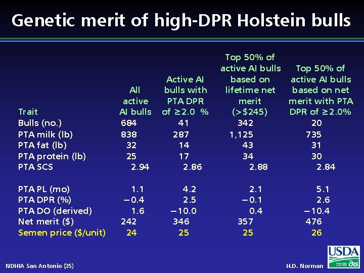 Genetic merit of high-DPR Holstein bulls Trait Bulls (no. ) PTA milk (lb) PTA