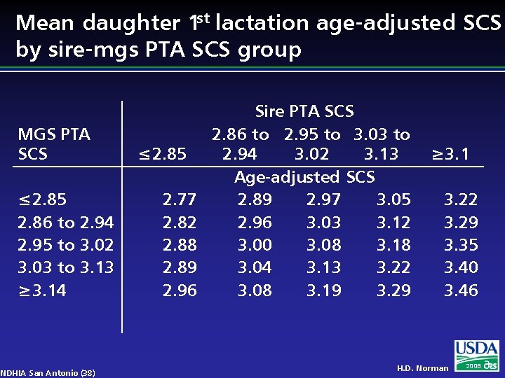 Mean daughter 1 st lactation age-adjusted SCS by sire-mgs PTA SCS group MGS PTA