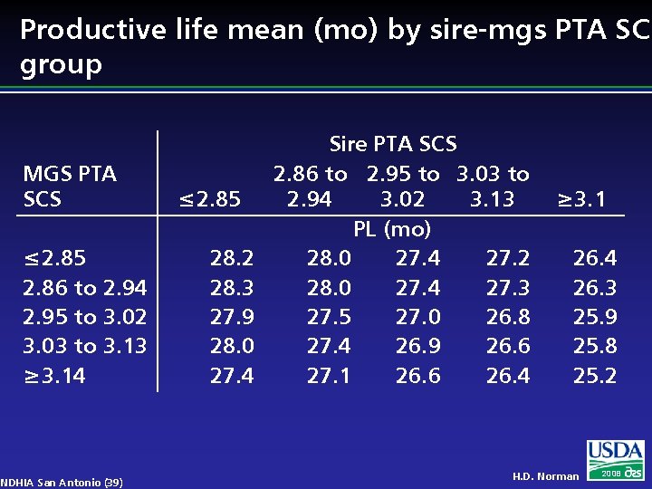 Productive life mean (mo) by sire-mgs PTA SCS group MGS PTA SCS ≤ 2.
