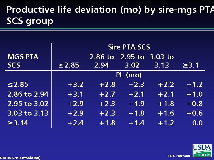 Productive life deviation (mo) by sire-mgs PTA SCS group MGS PTA SCS ≤ 2.