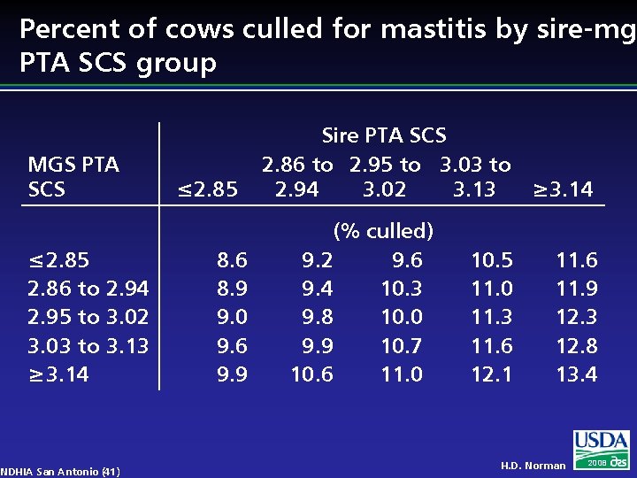Percent of cows culled for mastitis by sire-mg PTA SCS group MGS PTA SCS