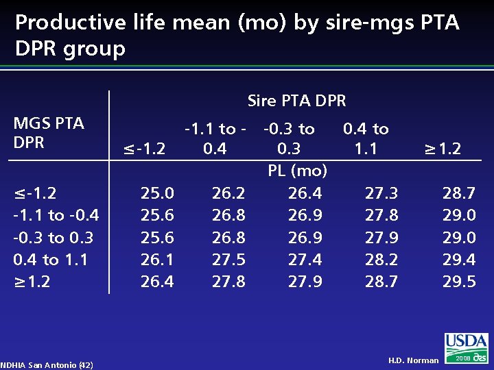 Productive life mean (mo) by sire-mgs PTA DPR group Sire PTA DPR MGS PTA