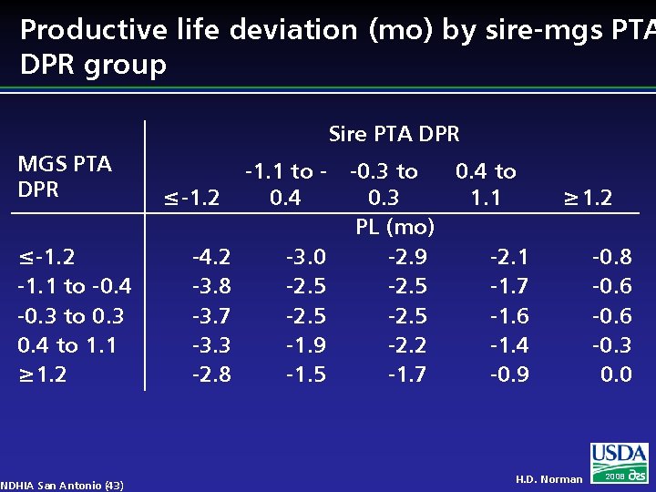 Productive life deviation (mo) by sire-mgs PTA DPR group Sire PTA DPR MGS PTA