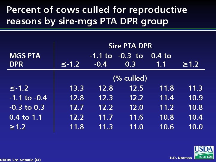 Percent of cows culled for reproductive reasons by sire-mgs PTA DPR group MGS PTA