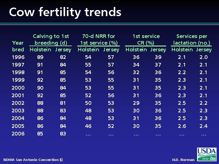 Cow fertility trends Year bred 1996 1997 1998 1999 2000 2001 2002 2003 2004
