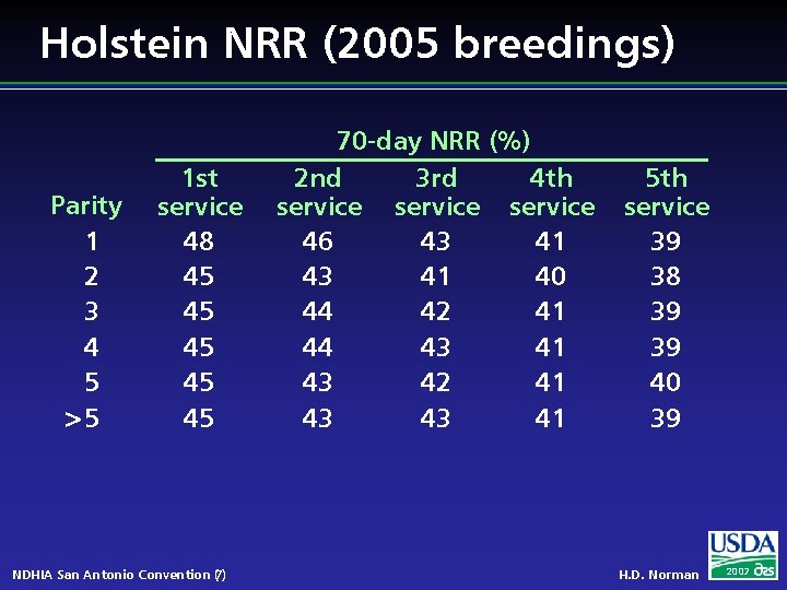 Holstein NRR (2005 breedings) Parity 1 2 3 4 5 >5 1 st service