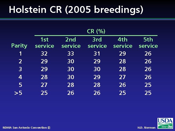Holstein CR (2005 breedings) Parity 1 2 3 4 5 >5 1 st service