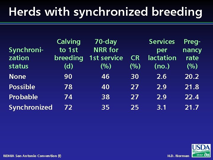 Herds with synchronized breeding Synchronization status Calving 70 -day to 1 st NRR for