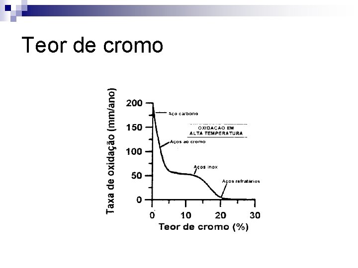 Teor de cromo 