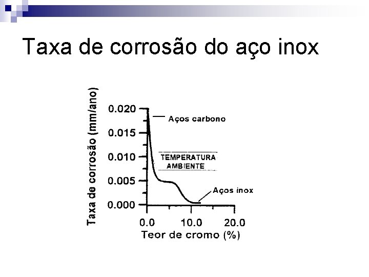 Taxa de corrosão do aço inox 