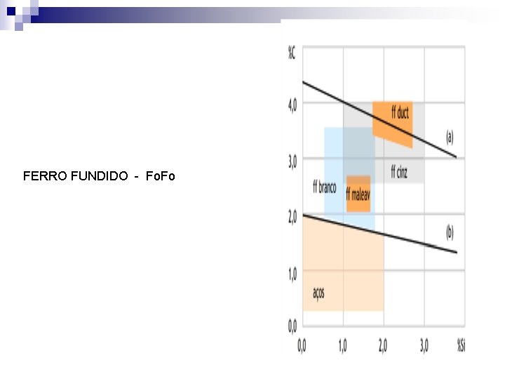 FERRO FUNDIDO - Fo. Fo 