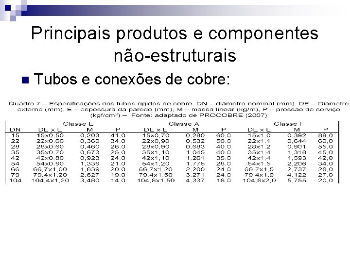 Principais produtos e componentes não-estruturais n Tubos e conexões de cobre: 