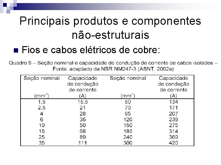 Principais produtos e componentes não-estruturais n Fios e cabos elétricos de cobre: 