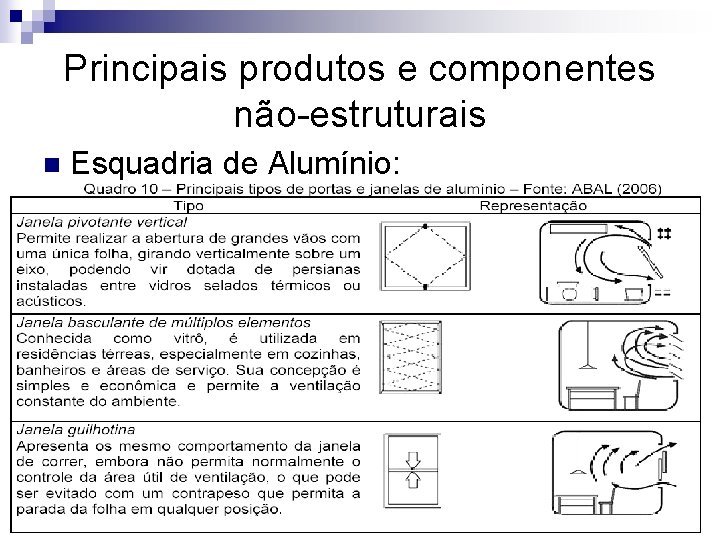 Principais produtos e componentes não-estruturais n Esquadria de Alumínio: 