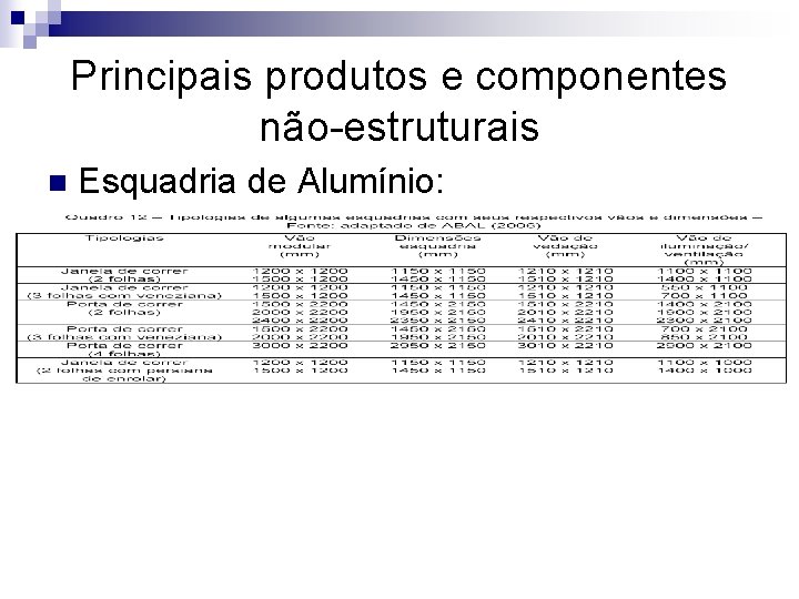 Principais produtos e componentes não-estruturais n Esquadria de Alumínio: 