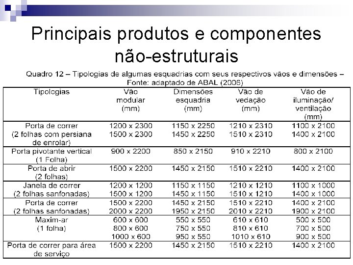 Principais produtos e componentes não-estruturais n Esquadria de Alumínio: 