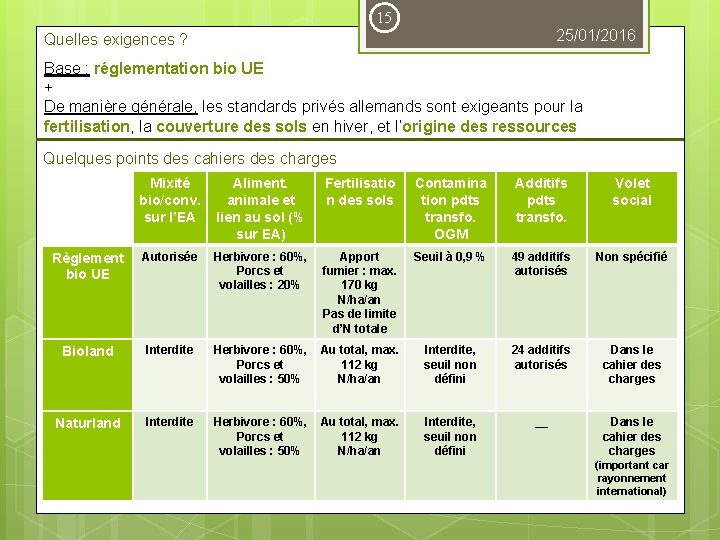 15 25/01/2016 Quelles exigences ? Base : réglementation bio UE + De manière générale,