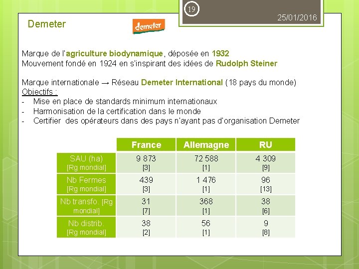 19 25/01/2016 Demeter Marque de l’agriculture biodynamique, déposée en 1932 Mouvement fondé en 1924