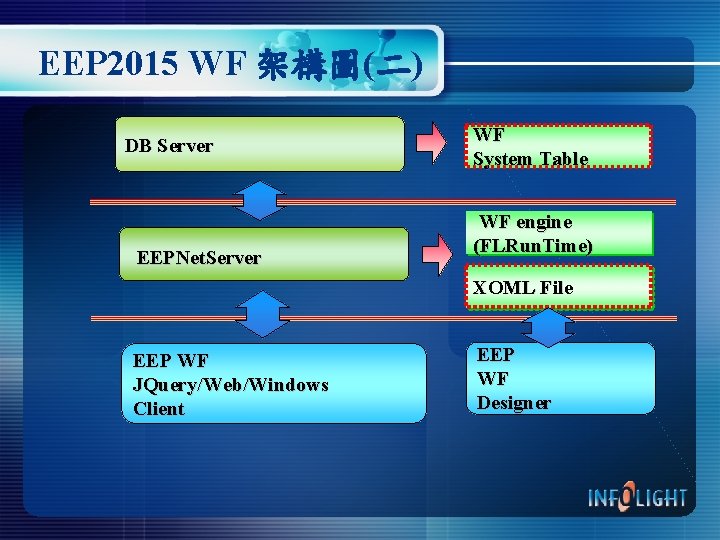 EEP 2015 WF 架構圖(二) DB Server EEPNet. Server WF System Table WF engine (FLRun.