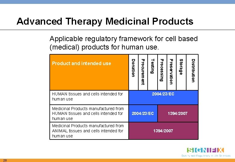 Advanced Therapy Medicinal Products Applicable regulatory framework for cell based (medical) products for human