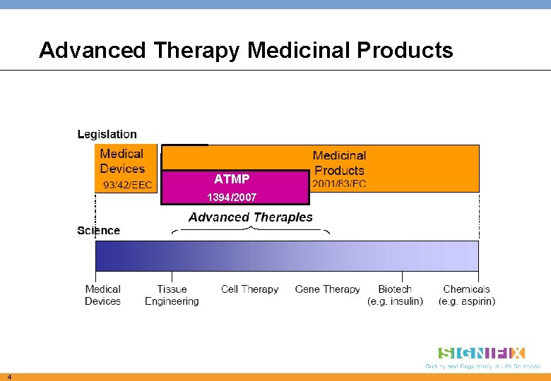 Advanced Therapy Medicinal Products ATMP 1394/2007 4 