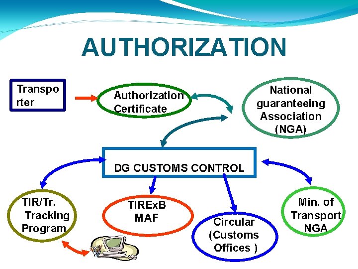 AUTHORIZATION Transpo rter National guaranteeing Association (NGA) Authorization Certificate DG CUSTOMS CONTROL TIR/Tr. Tracking AUTHORIZATION Transpo rter National guaranteeing Association (NGA) Authorization Certificate DG CUSTOMS CONTROL TIR/Tr. Tracking