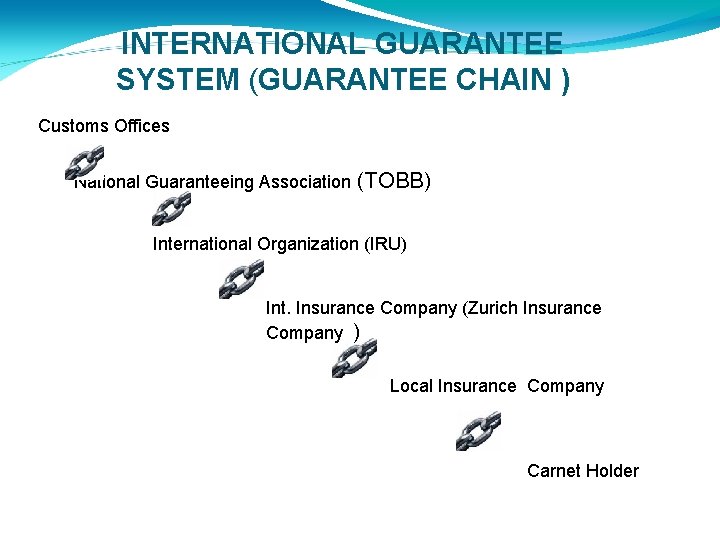 INTERNATIONAL GUARANTEE SYSTEM (GUARANTEE CHAIN ) Customs Offices National Guaranteeing Association (TOBB) International Organization INTERNATIONAL GUARANTEE SYSTEM (GUARANTEE CHAIN ) Customs Offices National Guaranteeing Association (TOBB) International Organization