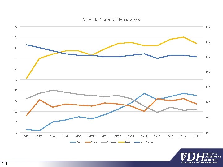 Virginia Optimization Awards 100 150 90 140 80 130 70 60 120 50 110 Virginia Optimization Awards 100 150 90 140 80 130 70 60 120 50 110