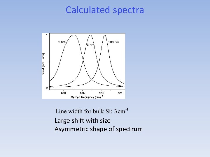 Calculated spectra Large shift with size Asymmetric shape of spectrum 