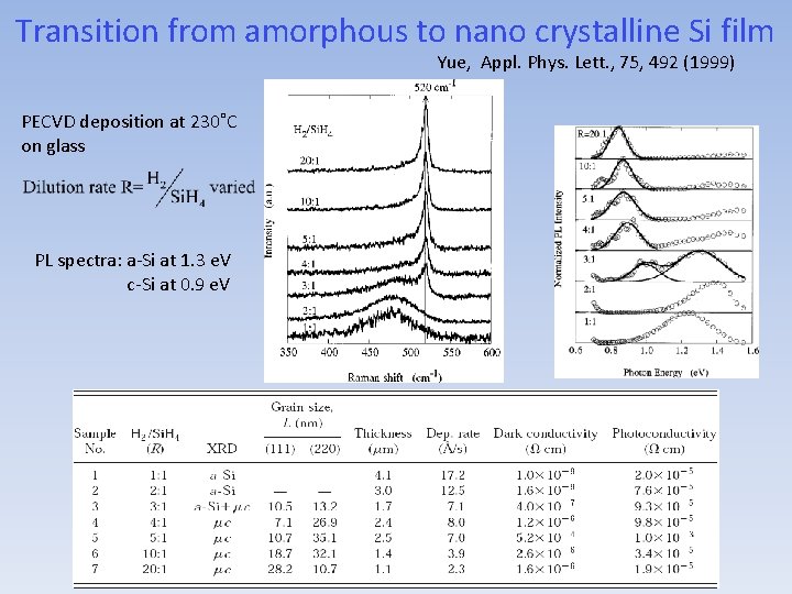 Transition from amorphous to nano crystalline Si film Yue, Appl. Phys. Lett. , 75, Transition from amorphous to nano crystalline Si film Yue, Appl. Phys. Lett. , 75,