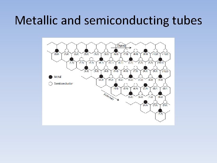Metallic and semiconducting tubes Metallic and semiconducting tubes