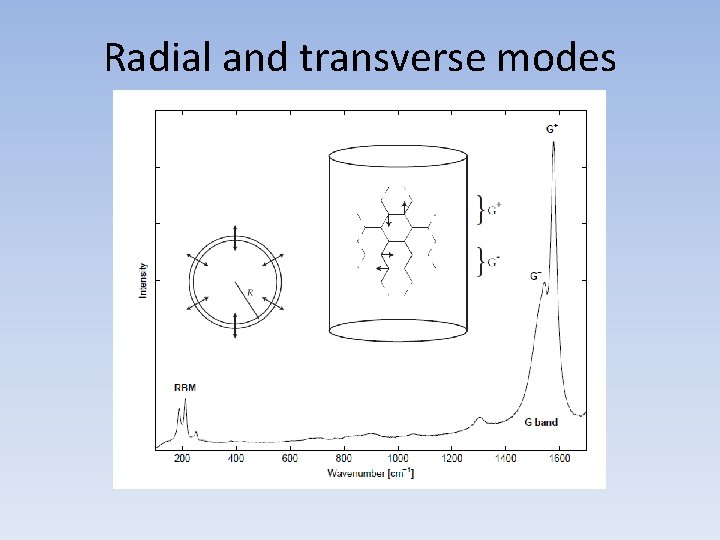 Radial and transverse modes Radial and transverse modes