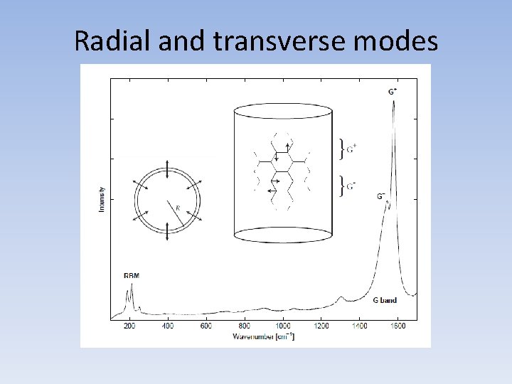 Radial and transverse modes 