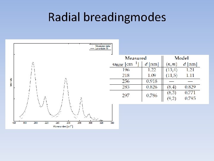 Radial breadingmodes 