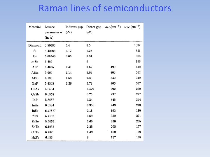 Raman lines of semiconductors Raman lines of semiconductors