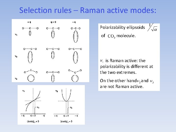 Selection rules – Raman active modes: Polarizability ellipsoids of molecule. is Raman active: the