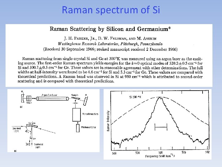 Raman spectrum of Si 