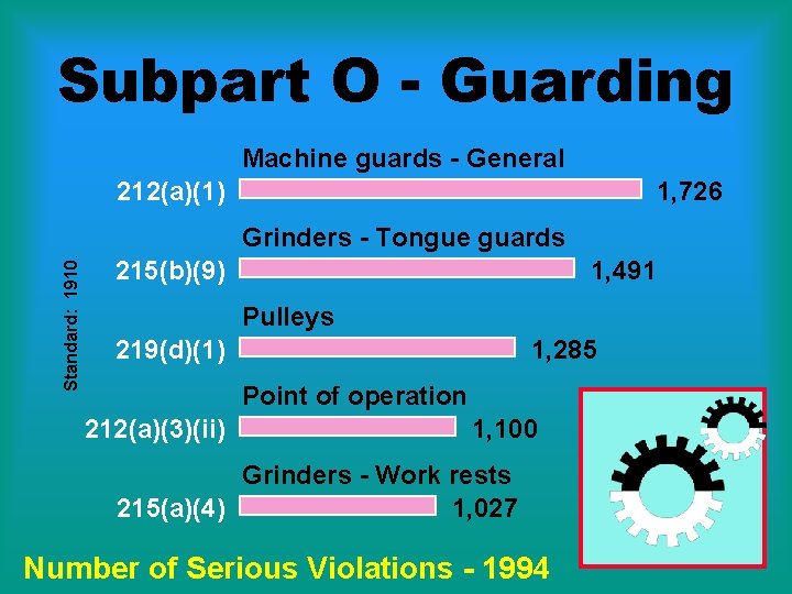 Subpart O - Guarding Machine guards - General 212(a)(1) 1, 726 Standard: 1910. Grinders