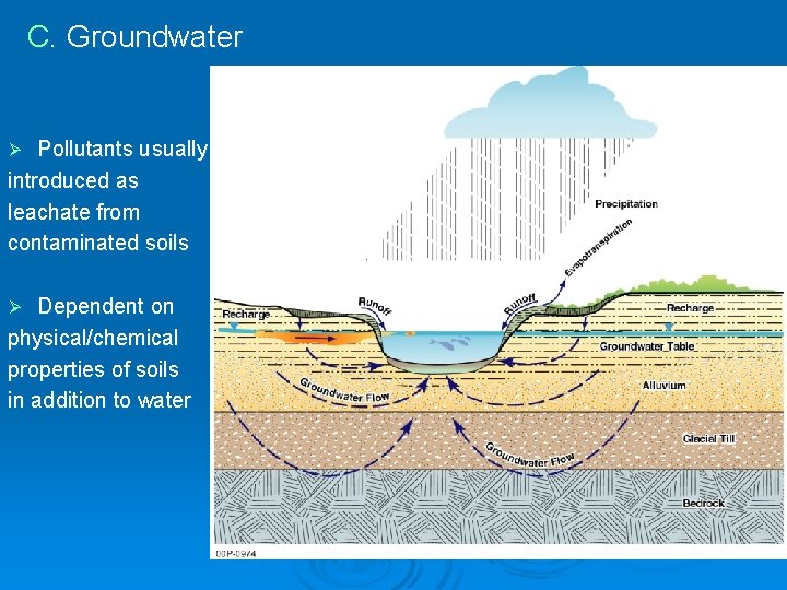 C. Groundwater Pollutants usually introduced as leachate from contaminated soils Ø Dependent on physical/chemical